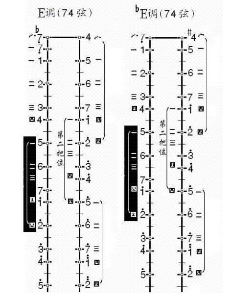 求二胡A B C D E F G调的把位图