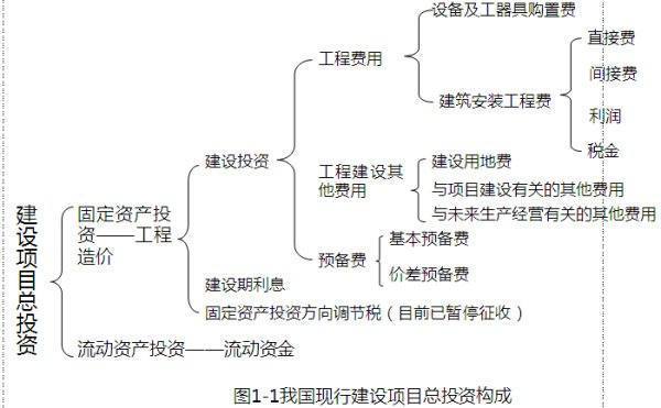 建设项目总投资包盾带扬副权抓括哪些内容？