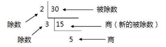 什么是短除法来自