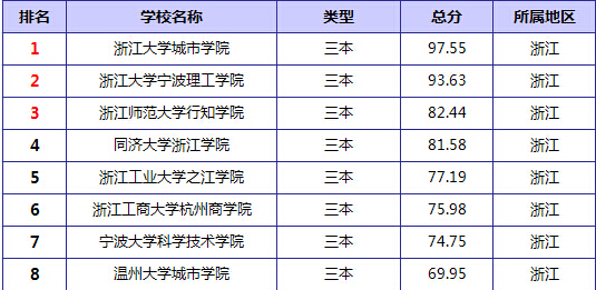 浙江三本院校有哪些？