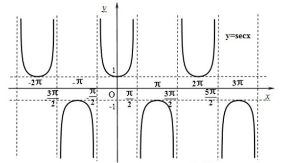 y=sec x 图像截图