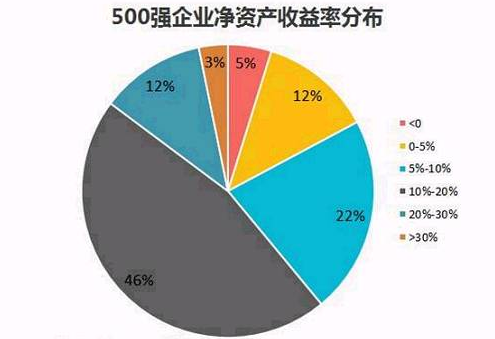 加权净资产收益率和净资产收益率有什么区别