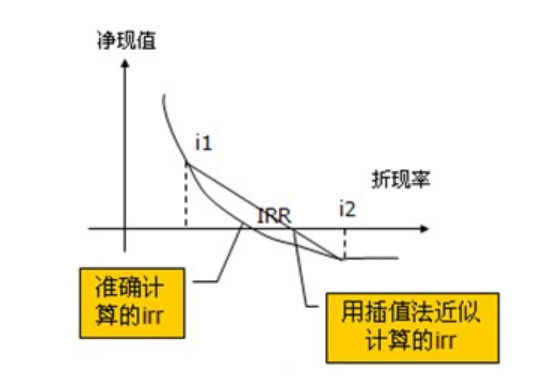 npv是什么意思