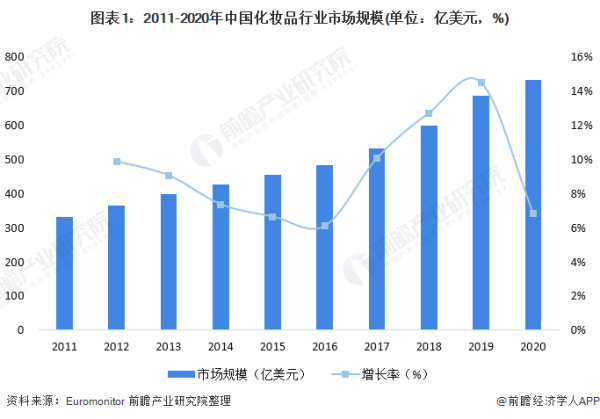 化妆品行业市场分析报告