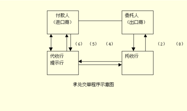 外贸支付方式中标D/A和OA是什来自么意思，有什么区别？？