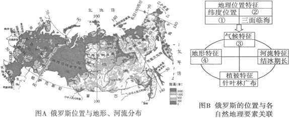 俄罗斯的来自地形以什么为主