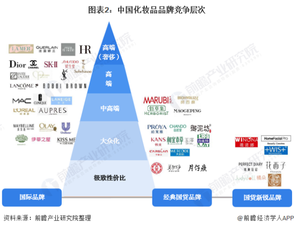 化妆品行业市场分析报告