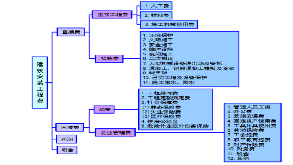 建筑工字改事杨友程价款中的直接费包括哪些费用