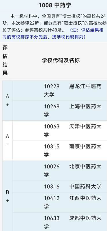 中药学专业考研学校排名