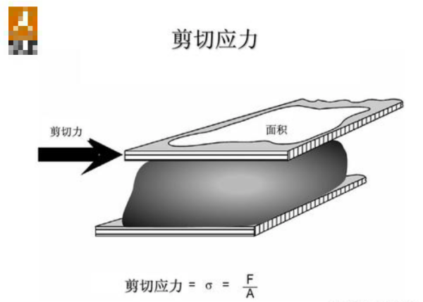 怎样计算材料来自的剪切应力