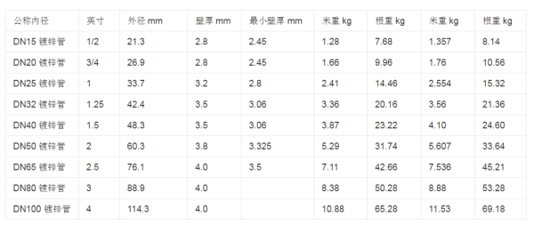 1寸、1.5寸、2寸的镀锌管 内经 外径是多少 ？