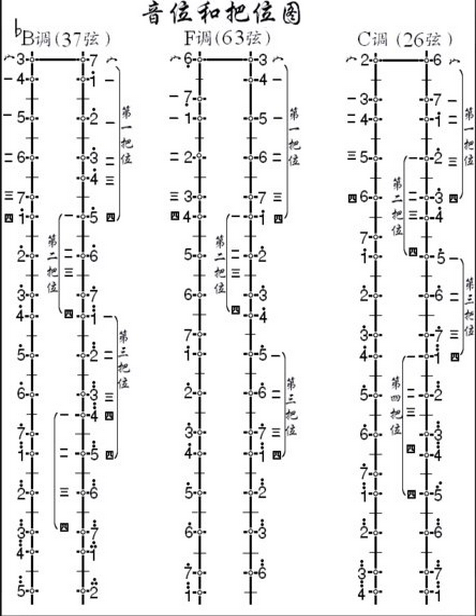 求二胡A B C D E F G调的把位图