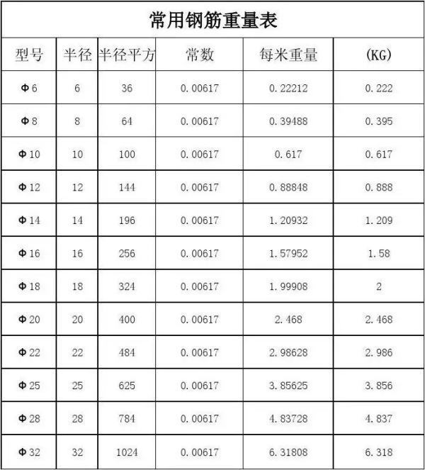 钢筋重量计算来自公式表