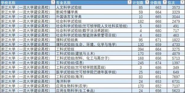 浙江大学分数线2022