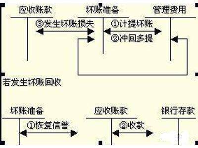 如何做来自核销坏账分录？