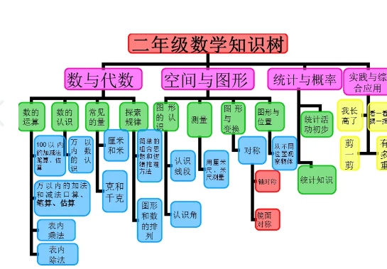 二年级上怕季敌管日肉形找克立册数学思维导图怎么画