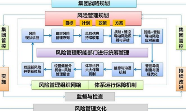 全面风险管理包括什么??