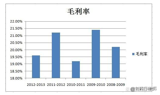 营业毛利率计算公式