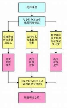 课题的研究方喜队西支纪但究调法怎么写