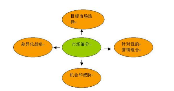 细分市场来自的标准有哪些？