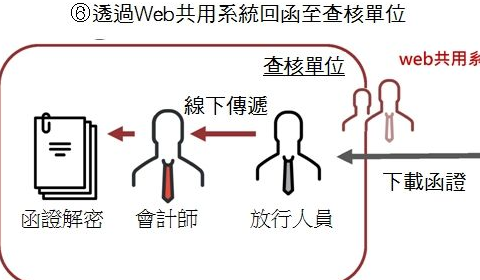 审计中函证是什么意思