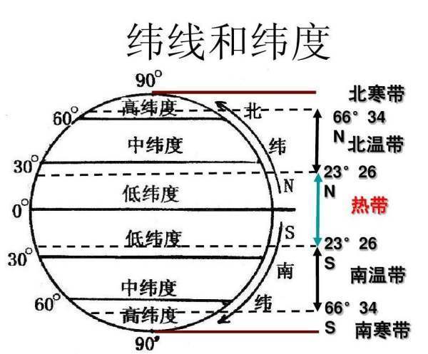 纬线的形状特征