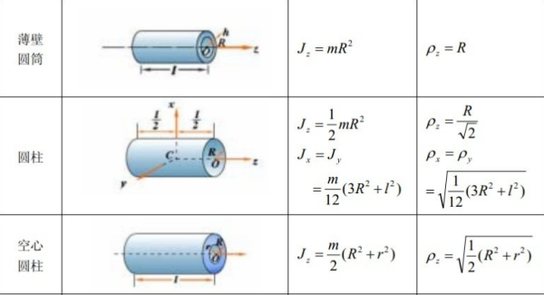 圆柱体的转动惯量怎么求？