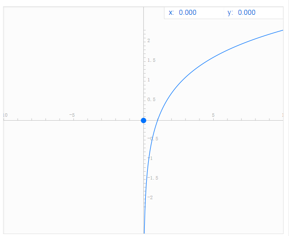 log对数函数的图像是怎样的？