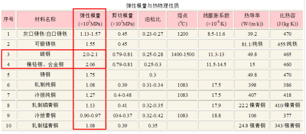 钢材的弹性模量是多少？