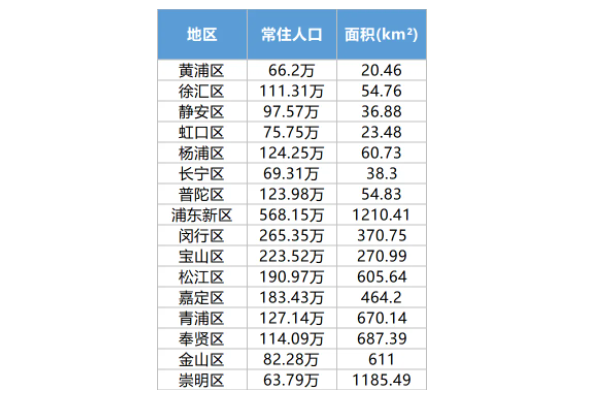 上海16个区排名