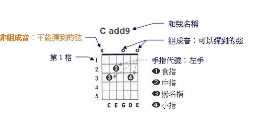 吉他难学来自吗