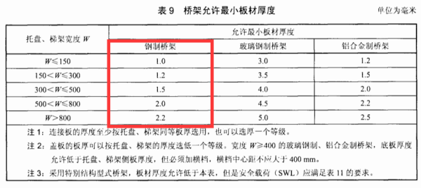 桥架厚度国家规范是什么？