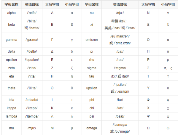 希腊字母表及中文读音是什么？