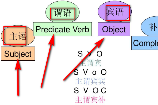 英语的主谓宾怎么区分？