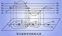 什么是等压面