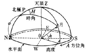 什么叫做方位角