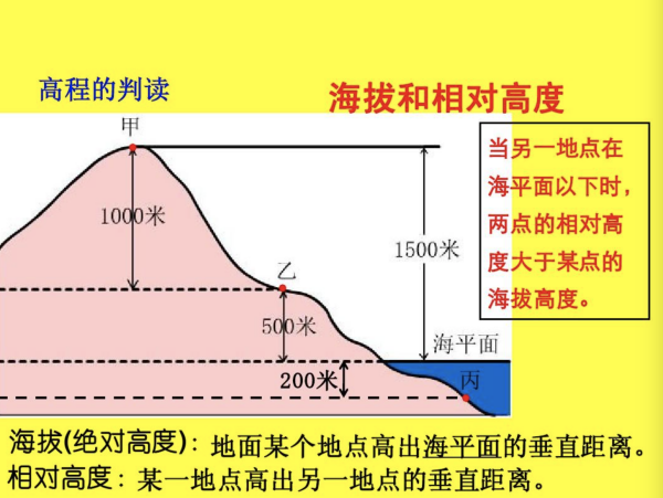 什么是 绝对高度 和 相对高度