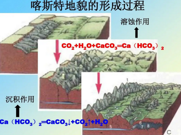 喀斯特地貌的形成过程