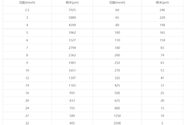 筛网目数是多少目？