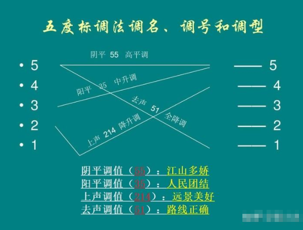 调值五度标记法是什么?