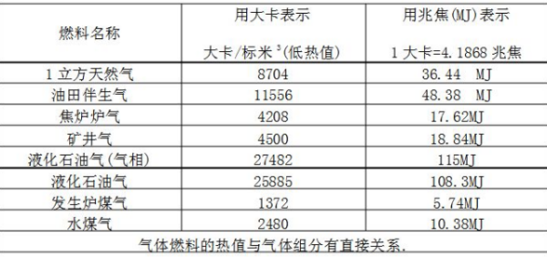 1立方米天然气等于多少大卡