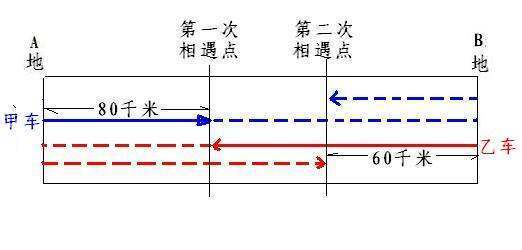 甲来自乙两车分别从AB两地同时出发，相向而行