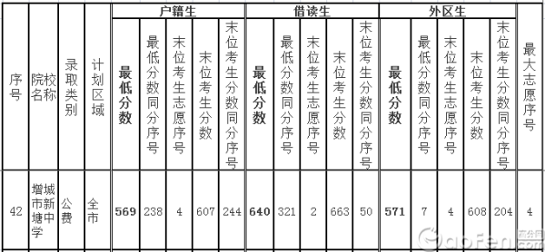 新塘中学的历年分数线