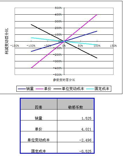 本量利分析中敏感系数公来自式