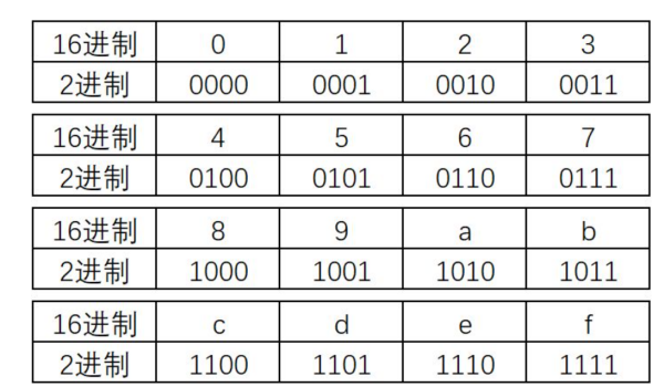 二深别是教波直曾进制转十六进制是怎样的？