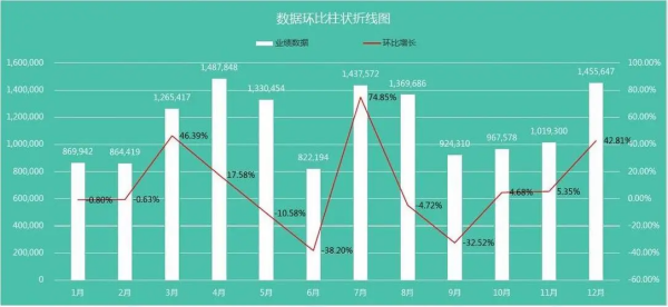 环比公式来自怎么计算