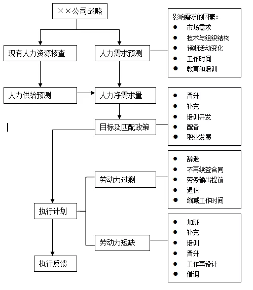 人力资呀源规划包括几个内容呢？