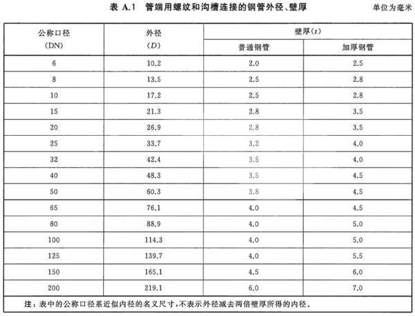 消防管道镀锌钢管壁厚标准是什么？