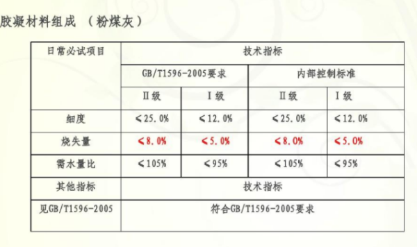 粉煤灰的需水量比试验是？