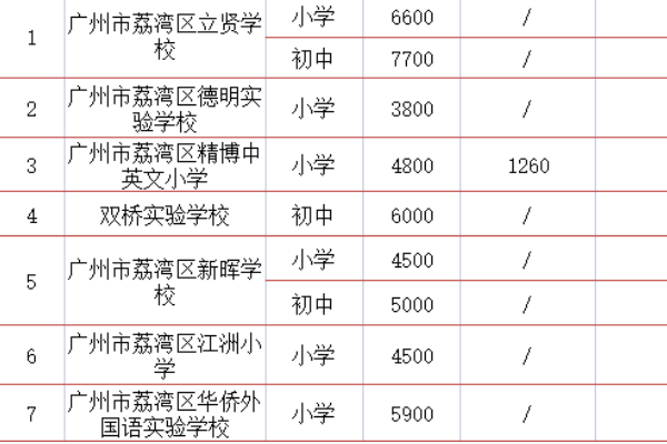 广州市私立村决理讨贵由硫由家上了小学收费标准